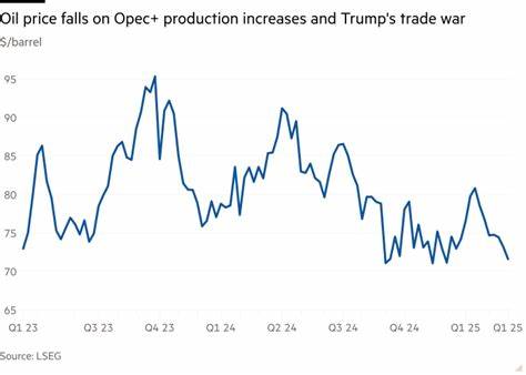 Crude Oil Prices Slip as OPEC+ Expected to Boost Production