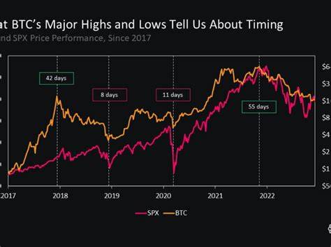 Bitcoin Is Leading Indicator for S&P 500, Past Data Shows - CoinDesk