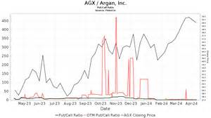 JPMorgan Initiates Coverage on Argan (AGX) with Neutral Rating Amid Energy Expansion