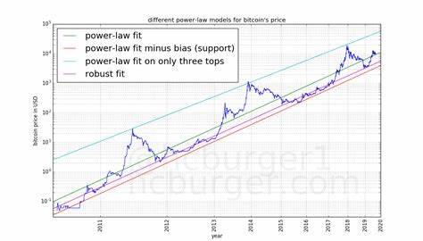 Bitcoin's Power Law Model Gains Traction Despite Market Fluctuations - Bitcoin.com News