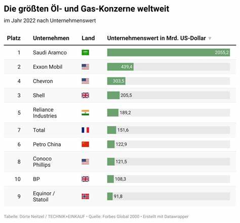 IBR – Öl und Gas Unternehmen macht Cryptocurrency Mining - 500 Beiträge pro Seite - wallstreet-online
