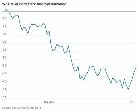 The WSJ Dollar Index Rises 2.95% This Month to 96.79
