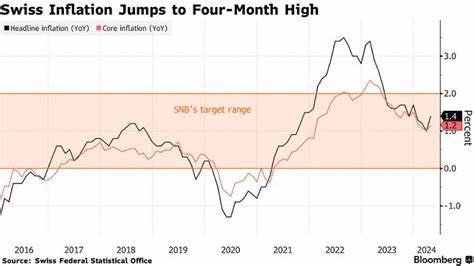 Swiss Inflation Rebounds But Stays Close to Deflationary Levels