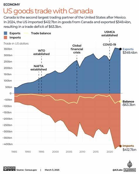 Canada Goods Trade Deficit Narrows as Flows With U.S. Continue to Slacken