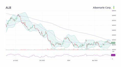 Albermarle Corp. (ALB) Jumps 7.2% on Bullish Rating