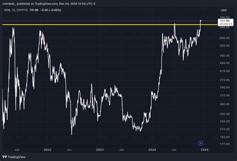 Binance's BNB Price Hits Fresh Record, Breaks Out of 3-Year ... - CoinDesk