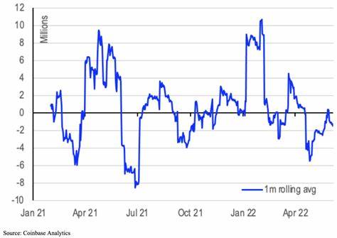 Bitcoin net flows hit $750M, highest outflow since May