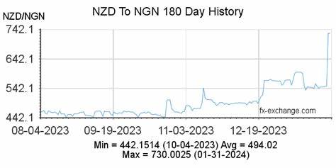 Live New Zealand Dollar to Nigerian Naira Rate and Today's NZD/NGN Data: 1057.9891