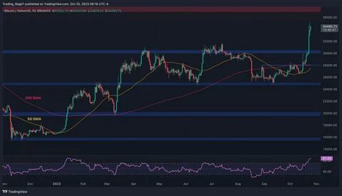 Rapidly-dropping metric points to imminent bitcoin price gains, analyst says - TheStreet