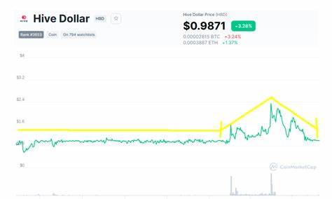 HIVE/USD - Hive US Dollar