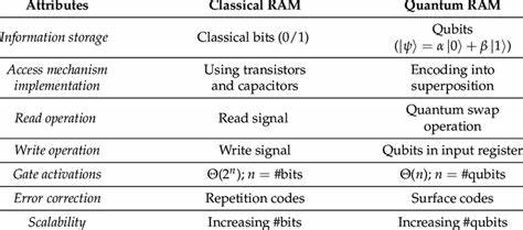 A Classical RAM Design That Mimics Quantum Collapse and Entanglement