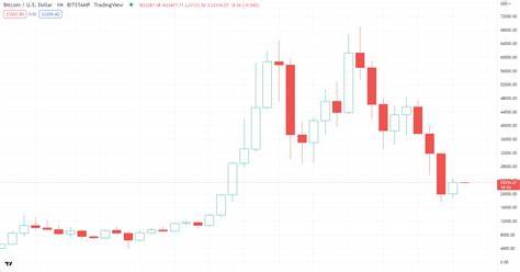 Bitcoin Scores Its Best Month of 2022; Is Crypto Winter Over? - U.Today