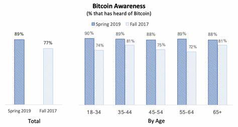 11% of Americans Own Bitcoin, Major Awareness Increased Since 2017 - Yahoo Finance