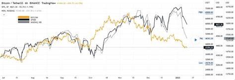 Bitcoin Poised for Violent Decoupling From Global Markets, Expert Says - Bitcoin.com News