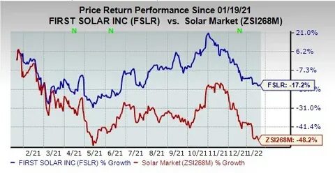 First Solar, Inc. (FSLR): Among Takeover Rumors Hedge Funds Are Buying