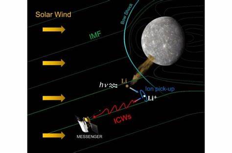 Scientists detect lithium in Mercury's exosphere using magnetic wave analysis