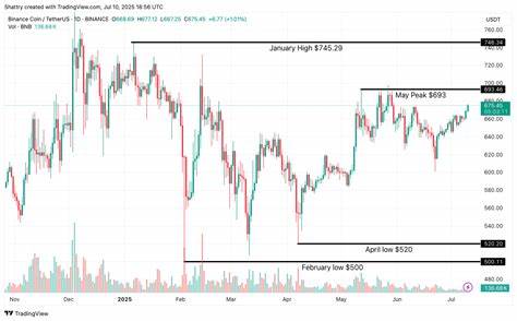 ChatGPT’s 42-Signal BNB Analysis Flags $670 Breakout Amid Corporate Treasury Revolution