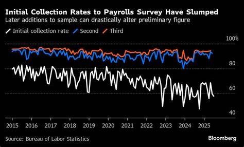 Biggest Job Revisions Since 2020 Expose Pitfall of Economic Data