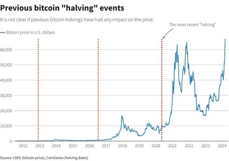 What is bitcoin halving and when will the next one be? - Yahoo News UK