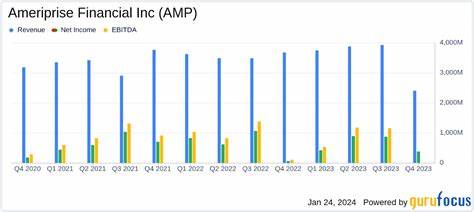 Analysts Raise Concerns About Slowing Earnings Growth at Ameriprise