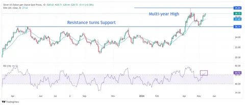 Silver Price Forecast: XAG/USD surges to near $31 after hotter-than-expected US Inflation