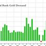 China Goes for Gold as Central Bank Expands Reserves - WSJ