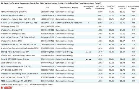 The Best and Worst Performing ETFs - Morningstar