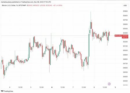 Bitcoin Faces Serious Price Compression – What Happened Last Time - TradingView