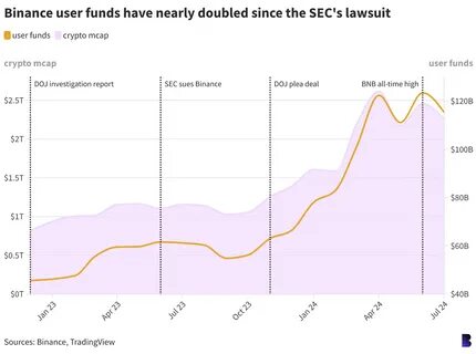 Binance has $115B in user crypto — only 20% of it is stablecoins - Blockworks