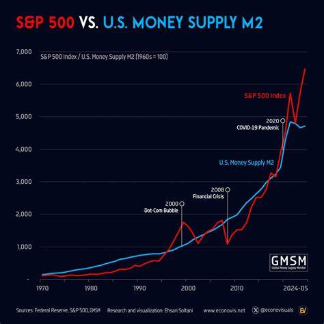 We've Witnessed U.S. Money Supply Make History on Both Ends of the Spectrum -- Including a First Since the Great Depression -- and It Foreshadows a Big-Time Move in Stocks