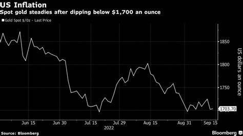 Gold Rebounds as Traders Weigh Trade War, Interest-Rate Path