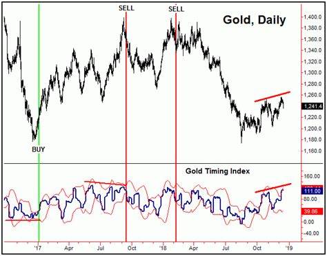 Gold Price Prediction – Gold Forms Inside Day in Uptrend