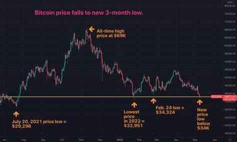 Bitcoin Drops To 3-Month Low Following Fed Rate Decision - Forbes