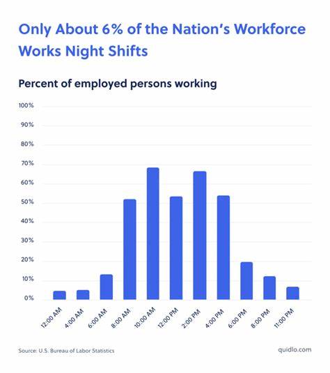 Night Shift Economics: An Analysis