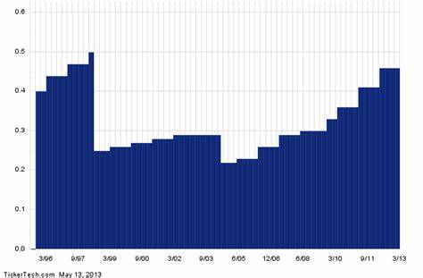 Travelers: Property Insurance Giant Trading At 10-Year High, Stable Dividend Grower