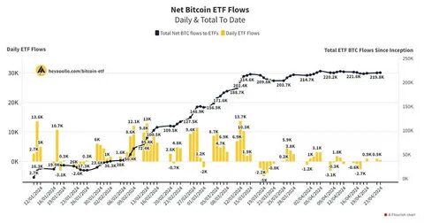 Bitcoin US ETFs inflows exceed new daily mining output on April 23 - CryptoSlate