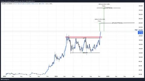 900% Breakout Alert: Will Solana Price Soar To $1,900 This Cycle? - CoinGape