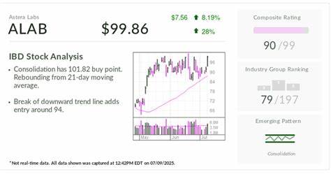 AI Stock Astera Labs, IBD Stock Of The Day, Clears Key Level As Earnings Test Nears