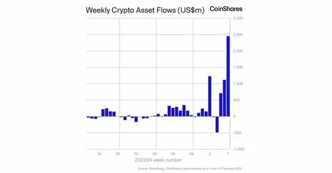 Bitcoin ETFs See Record $2.4B Weekly Inflows; BlackRock's IBIT Leads: CoinShares - CoinDesk