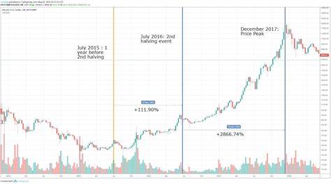 Bitcoin Halving: Everything You Need to Know in 5 Minutes - Blockchain.News