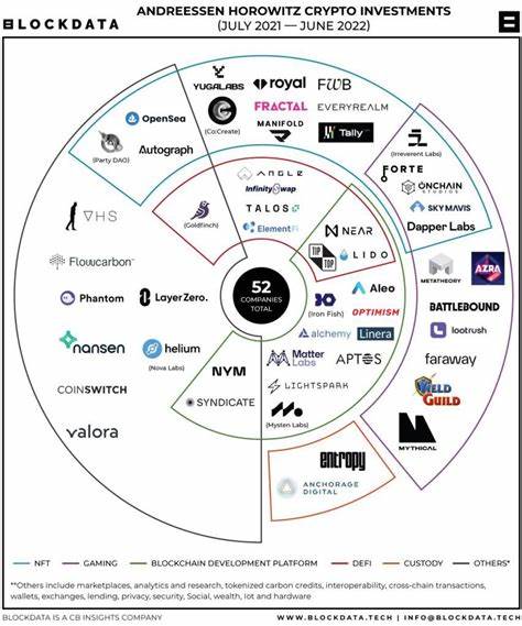 Blockchain Game Investment List - MagicBlock secures $3 million from a16z Crypto - Blockchain Gamer