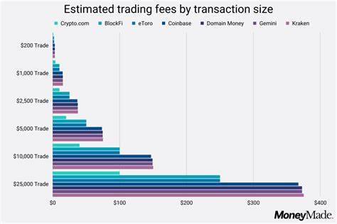 Study: Crypto Exchange Fees Ranked - MoneyMade