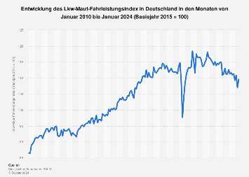 Startseite Presse Lkw-Maut-Fahrleistungsindex im August 2024: -0,3 % zum Vormonat