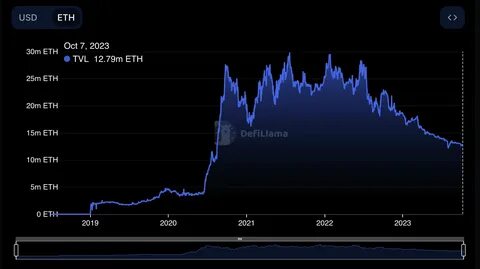 Ethereum Network Activity Hits Yearly Lows as Inflation Risks Mount