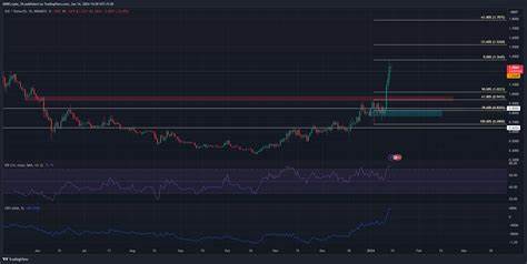 Examining if SUI’s price will hold above $2 after its TVL rises 3x - AMBCrypto News