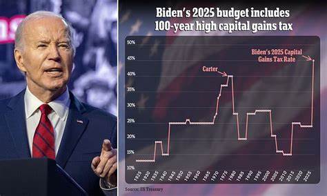 Biden proposes the biggest capital gains tax in 100 YEARS as he continues his raid on the rich with huge hikes - Daily Mail