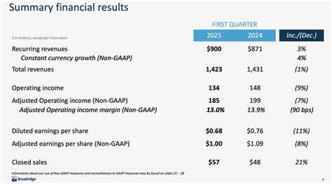 What to Expect From Broadridge Financial's Next Quarterly Earnings Report