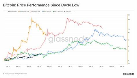 Is bitcoin set to surge after period of low volatility?