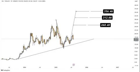Solana, Cardano Or Remittix? Which Of These Is Predicted To See Strong Growth In 2025?