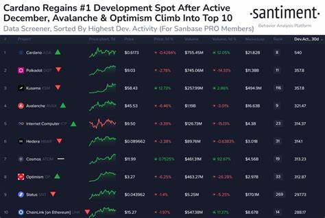 Top 10 Cryptocurrencies by ‘Notable Development Activity’ (Santiment) - TradingView